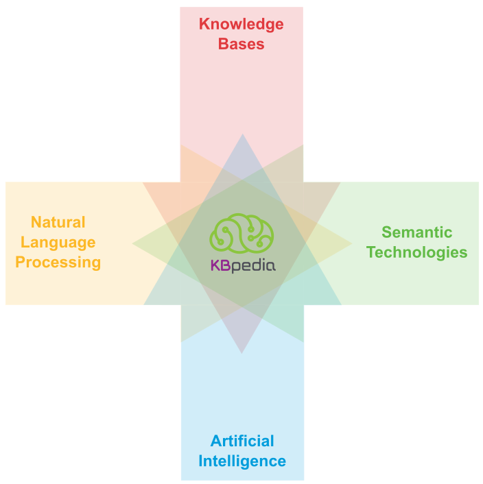 Natural language processing, semantic technologies, knowledge bases, artificial intelligence