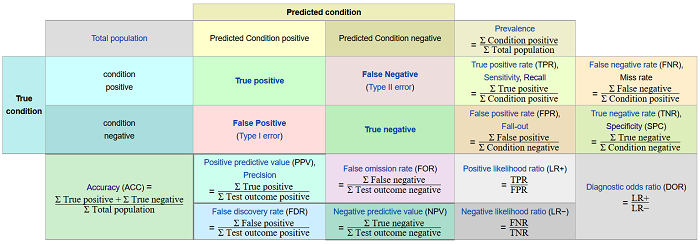 confusion-matrix-wikipedia.png