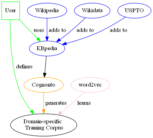 cognonto-workflow.png