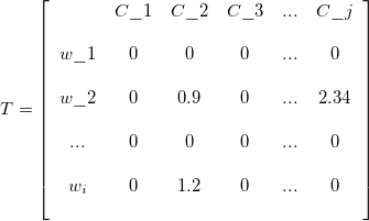 \[
  T=
  \left[ {\begin{array}{cccccc}
    &amp; C\_{1} &amp; C\_{2} &amp; C\_{3} &amp; ... &amp; C\_{j} \\\\
   w\_{1} &amp; 0 &amp; 0 &amp; 0 &amp; ... &amp; 0\\\\
   w\_{2} &amp; 0 &amp; 0.9 &amp; 0 &amp; ... &amp; 2.34\\\\
   ... &amp; 0 &amp; 0 &amp; 0 &amp; ... &amp; 0\\\\
   w_{i} &amp; 0 &amp; 1.2 &amp; 0 &amp; ... &amp; 0\\\\
  \end{array} } \right]
\]